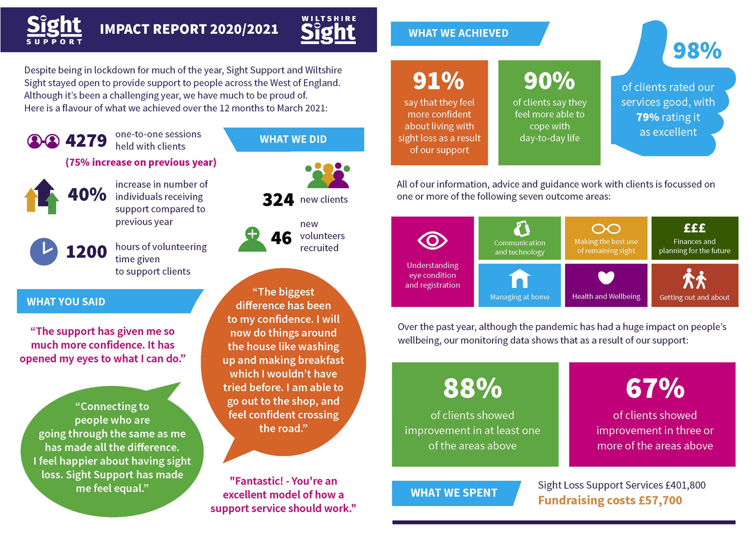 Sight Support and WIltshire SIght Impact Report 20/21