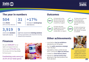 Page 2 of our Impact Report for 2022 and 2023