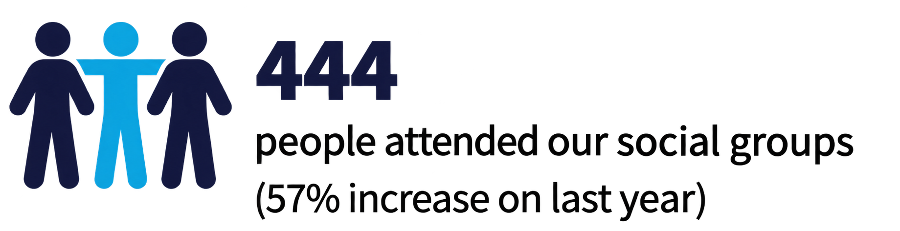 An infographic showing three stylised figures in dark blue and light blue. The text reads: “444 people attended our social groups (57% increase on last year).”
