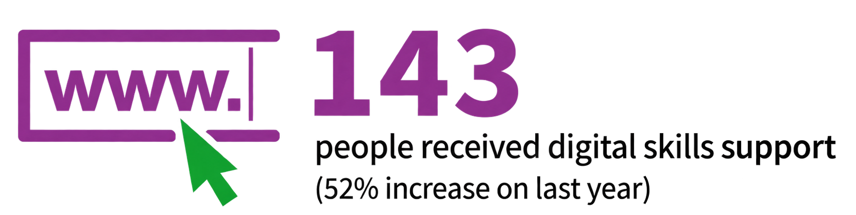 An infographic featuring a purple web address icon and green cursor. The text reads: “143 people received digital skills support (52% increase on last year).”